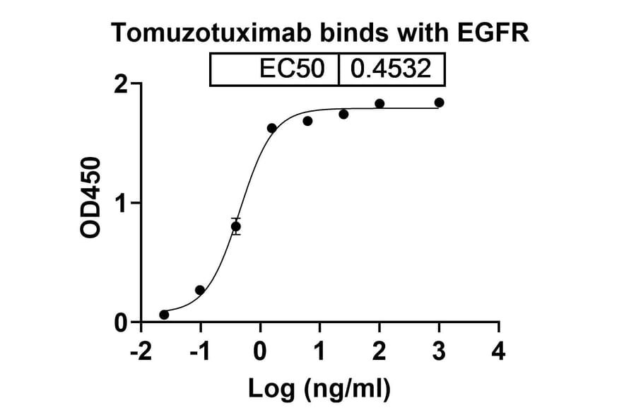 Dose-response - Tomuzotuximab Biosimilar - Anti-EGFR Antibody - BSA and Azide free (A338714) - Antibodies.com