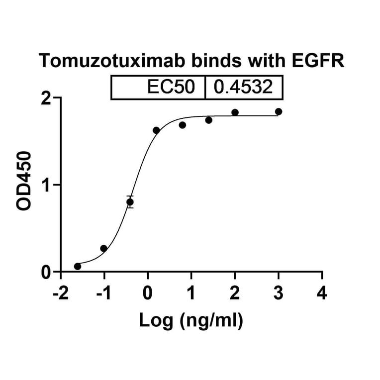Dose-response - Tomuzotuximab Biosimilar - Anti-EGFR Antibody - BSA and Azide free (A338714) - Antibodies.com