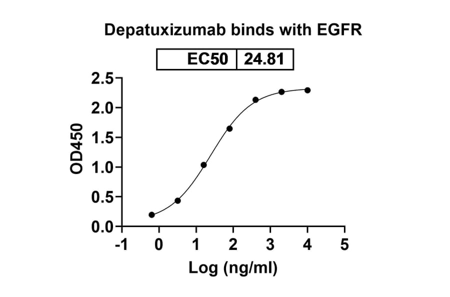 Dose-response - Depatuxizumab Biosimilar - Anti-EGFR Antibody - BSA and Azide free (A338715) - Antibodies.com