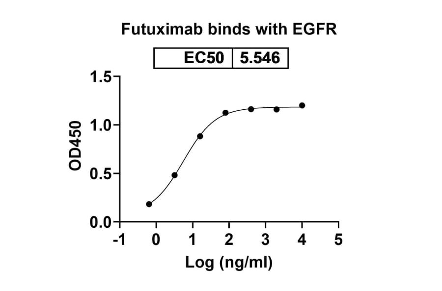Dose-response - Zatuximab Biosimilar - Anti-EGFR Antibody - BSA and Azide free (A338717) - Antibodies.com