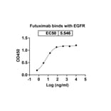 Dose-response - Zatuximab Biosimilar - Anti-EGFR Antibody - BSA and Azide free (A338717) - Antibodies.com