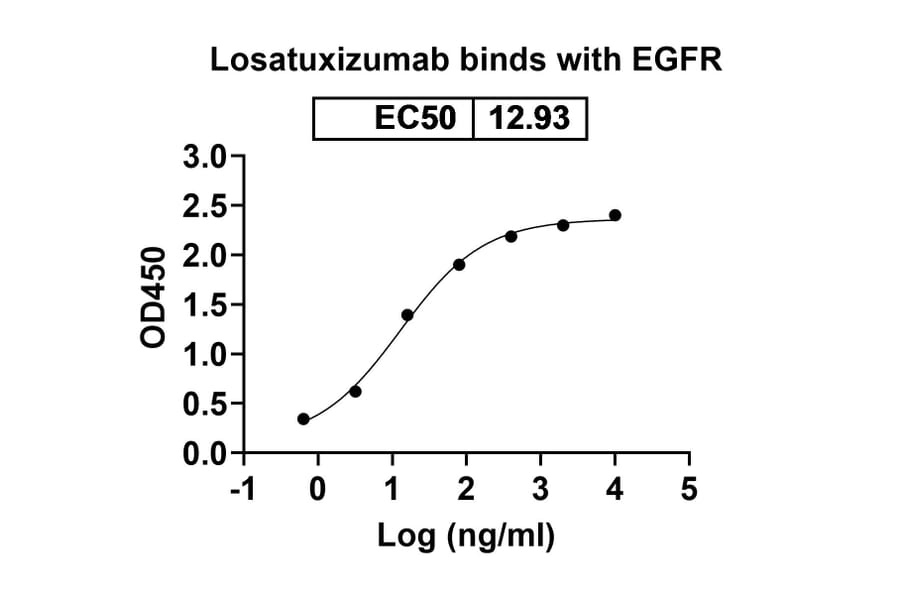 Dose-response - Losatuxizumab Biosimilar - Anti-EGFR Antibody - BSA and Azide free (A338720) - Antibodies.com