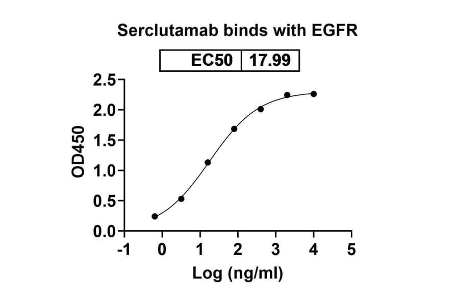 Dose-response - Serclutamab Biosimilar - Anti-EGFR Antibody - BSA and Azide free (A338722) - Antibodies.com