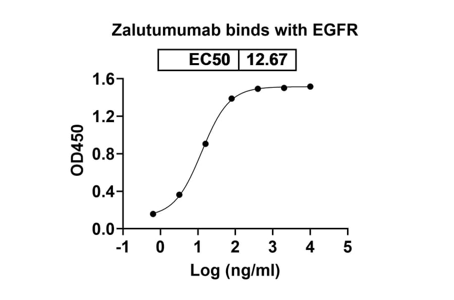 Dose-response - Zalutumumab Biosimilar - Anti-EGFR Antibody - BSA and Azide free (A338723) - Antibodies.com