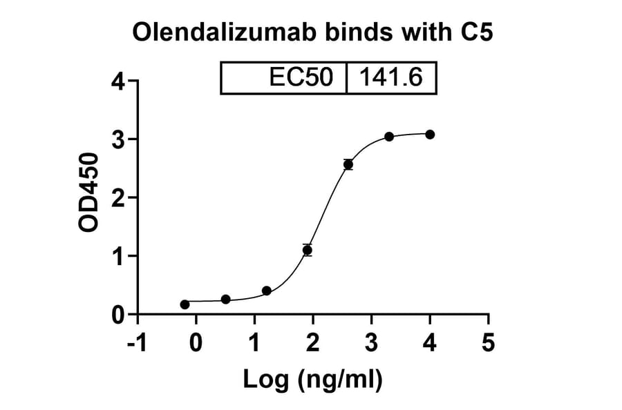 Dose-response - Olendalizumab Biosimilar - Anti-C5 Antibody - BSA and Azide free (A338730) - Antibodies.com