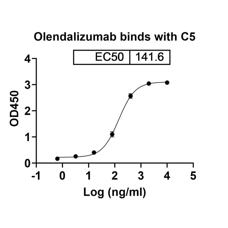 Dose-response - Olendalizumab Biosimilar - Anti-C5 Antibody - BSA and Azide free (A338730) - Antibodies.com