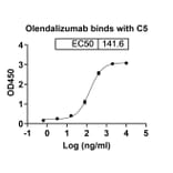 Dose-response - Olendalizumab Biosimilar - Anti-C5 Antibody - BSA and Azide free (A338730) - Antibodies.com