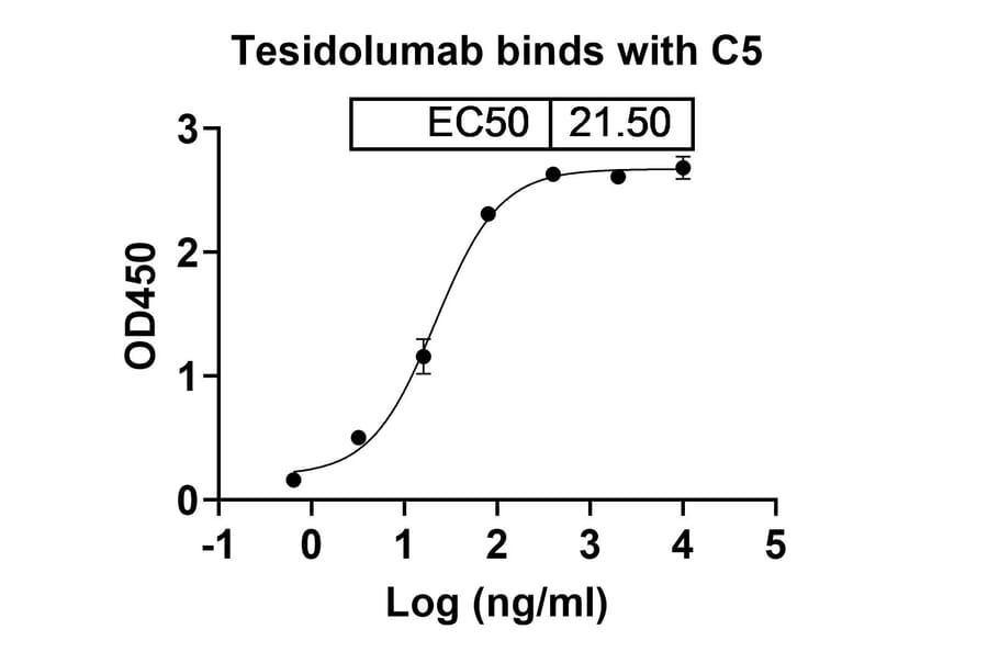 Dose-response - Tesidolumab Biosimilar - Anti-C5 Antibody - BSA and Azide free (A338731) - Antibodies.com