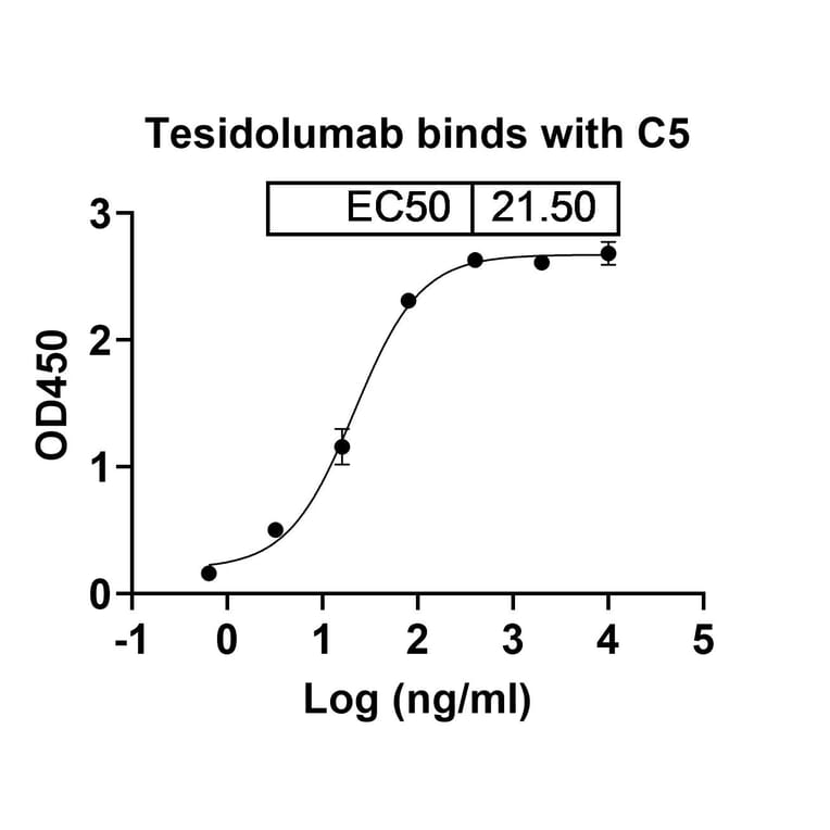 Dose-response - Tesidolumab Biosimilar - Anti-C5 Antibody - BSA and Azide free (A338731) - Antibodies.com