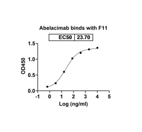 Dose-response - Abelacimab Biosimilar - Anti-Factor XI Antibody - BSA and Azide free (A338737) - Antibodies.com