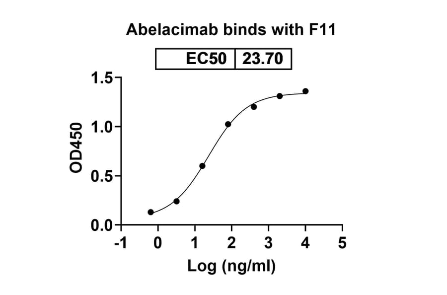 Dose-response - Abelacimab Biosimilar - Anti-Factor XI Antibody - BSA and Azide free (A338737) - Antibodies.com
