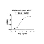 Dose-response - Abelacimab Biosimilar - Anti-Factor XI Antibody - BSA and Azide free (A338737) - Antibodies.com