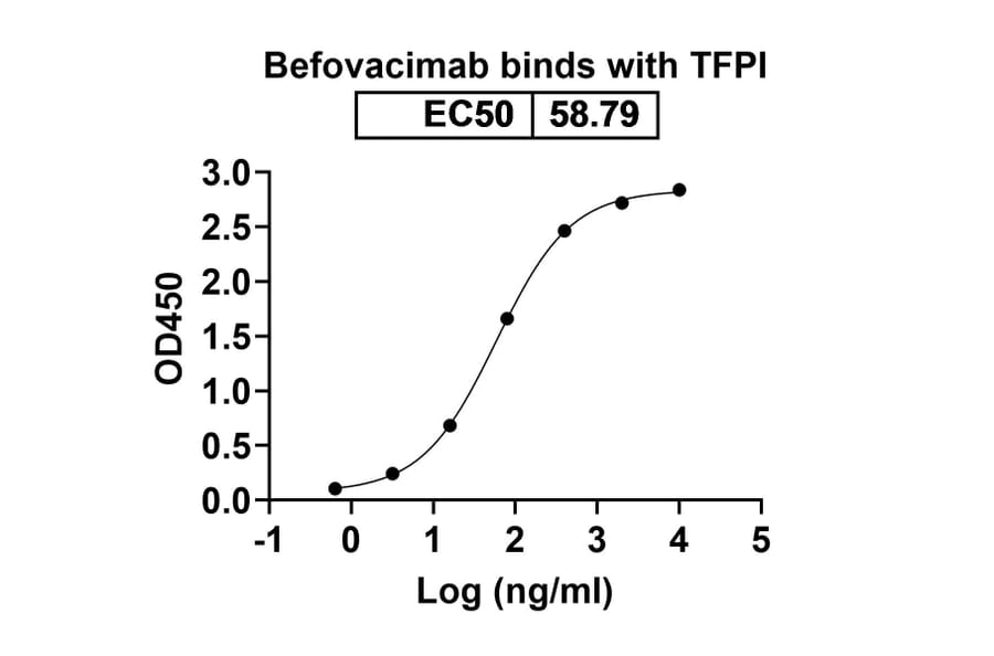 Dose-response - Befovacimab Biosimilar - Anti-TFPI Antibody - BSA and Azide free (A338739) - Antibodies.com