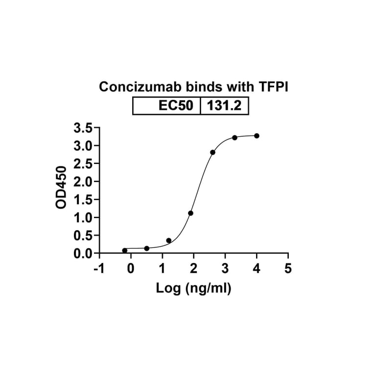 Dose-response - Concizumab Biosimilar - Anti-TFPI Antibody - BSA and Azide free (A338740) - Antibodies.com