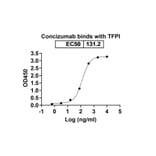 Dose-response - Concizumab Biosimilar - Anti-TFPI Antibody - BSA and Azide free (A338740) - Antibodies.com