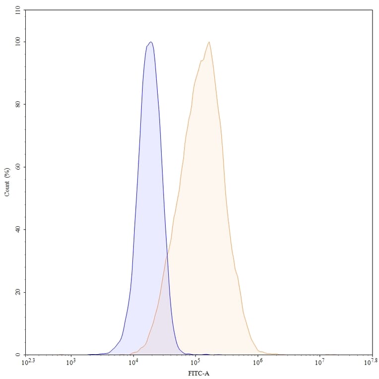 Chromatography profile - Marstacimab Biosimilar - Anti-TFPI Antibody - BSA and Azide free (A338741) - Antibodies.com