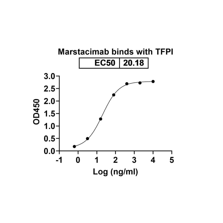 Dose-response - Marstacimab Biosimilar - Anti-TFPI Antibody - BSA and Azide free (A338741) - Antibodies.com