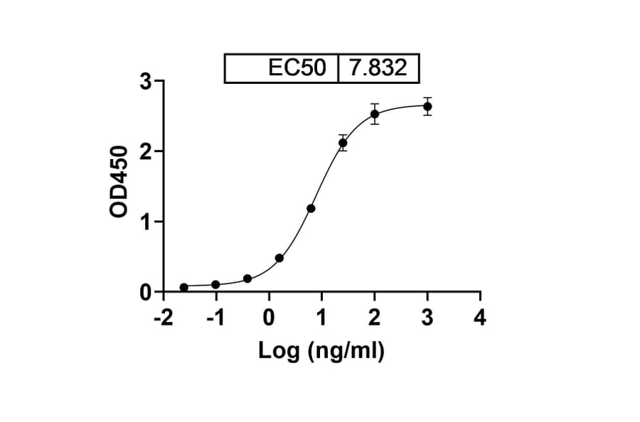 Dose-response - Gosuranemab Biosimilar - Anti-Tau Antibody - BSA and Azide free (A338750) - Antibodies.com