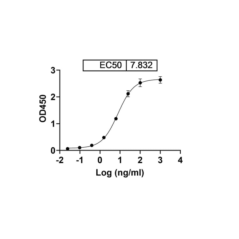 Dose-response - Gosuranemab Biosimilar - Anti-Tau Antibody - BSA and Azide free (A338750) - Antibodies.com
