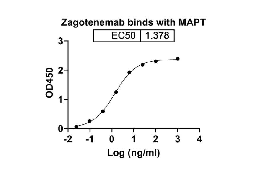 Dose-response - Zagotenemab Biosimilar - Anti-Tau Antibody - BSA and Azide free (A338751) - Antibodies.com