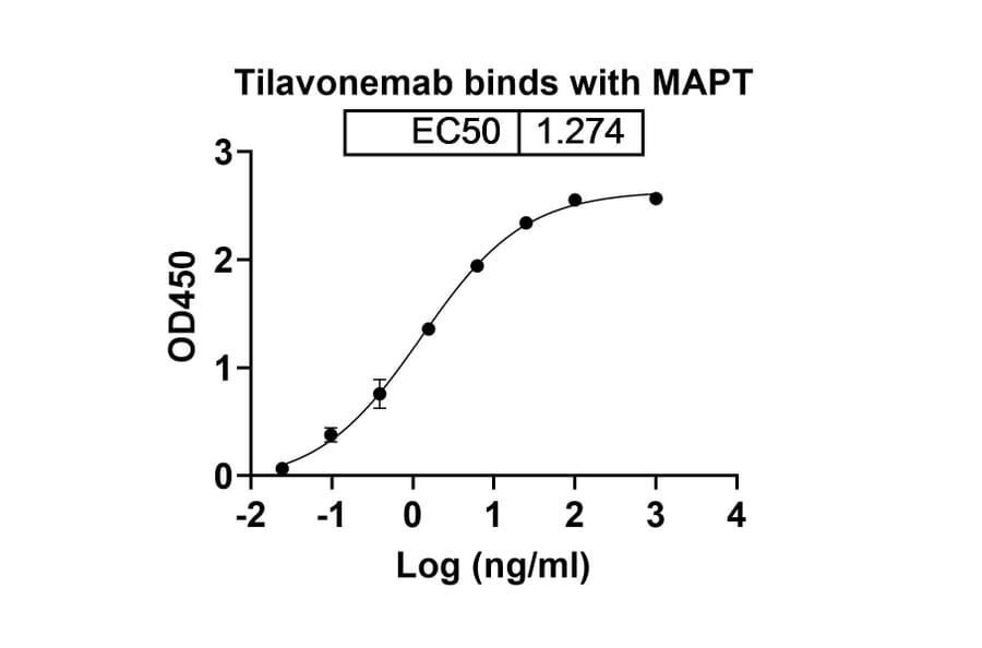 Dose-response - Tilavonemab Biosimilar - Anti-Tau Antibody - BSA and Azide free (A338752) - Antibodies.com