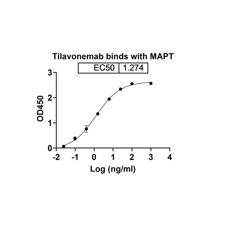 Dose-response - Tilavonemab Biosimilar - Anti-Tau Antibody - BSA and Azide free (A338752) - Antibodies.com