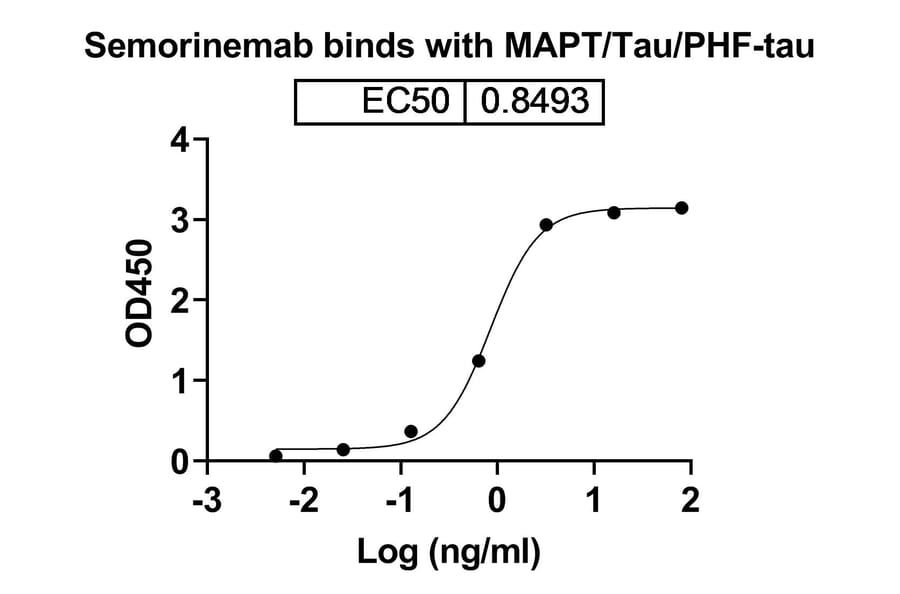 Dose-response - Semorinemab Biosimilar - Anti-Tau Antibody - BSA and Azide free (A338753) - Antibodies.com