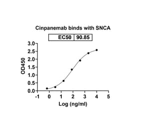 Dose-response - Cinpanemab Biosimilar - Anti-alpha Synuclein Antibody - BSA and Azide free (A338755) - Antibodies.com