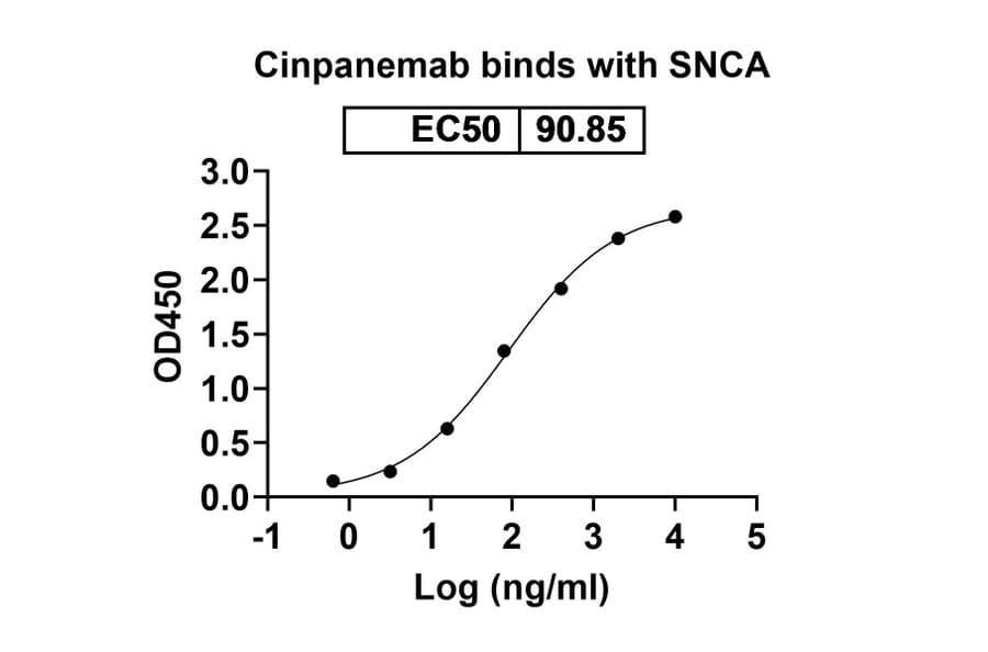 Dose-response - Cinpanemab Biosimilar - Anti-alpha Synuclein Antibody - BSA and Azide free (A338755) - Antibodies.com
