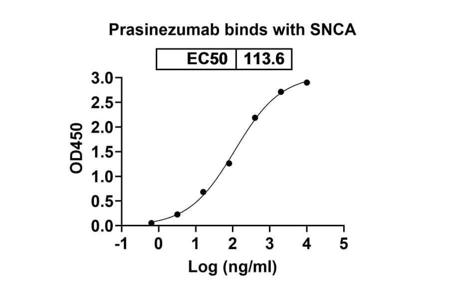 Dose-response - Prasinezumab Biosimilar - Anti-alpha Synuclein Antibody - BSA and Azide free (A338756) - Antibodies.com