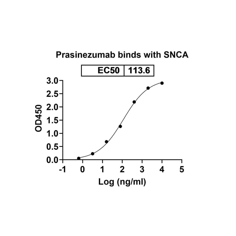 Dose-response - Prasinezumab Biosimilar - Anti-alpha Synuclein Antibody - BSA and Azide free (A338756) - Antibodies.com