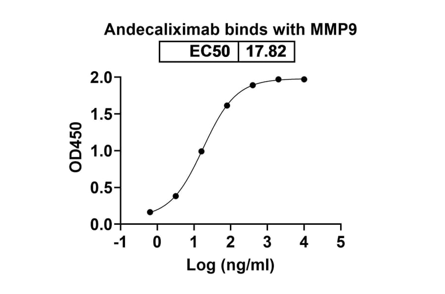 Dose-response - Andecaliximab Biosimilar - Anti-MMP9 Antibody - BSA and Azide free (A338761) - Antibodies.com