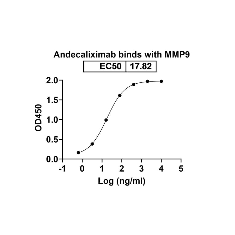 Dose-response - Andecaliximab Biosimilar - Anti-MMP9 Antibody - BSA and Azide free (A338761) - Antibodies.com