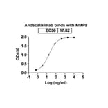 Dose-response - Andecaliximab Biosimilar - Anti-MMP9 Antibody - BSA and Azide free (A338761) - Antibodies.com
