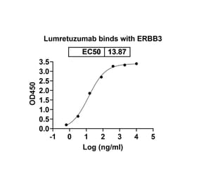 Dose-response - Lumretuzumab Biosimilar - Anti-ErbB3 Antibody - BSA and Azide free (A338763) - Antibodies.com
