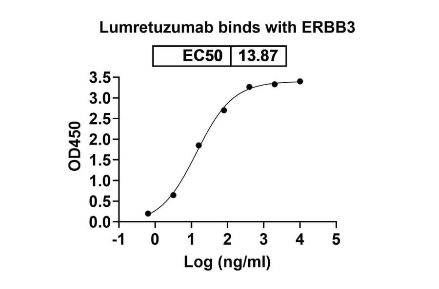 Dose-response - Lumretuzumab Biosimilar - Anti-ErbB3 Antibody - BSA and Azide free (A338763) - Antibodies.com