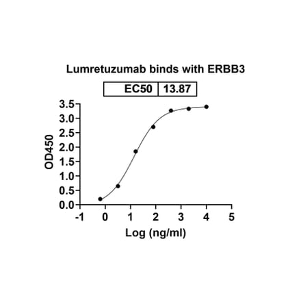 Dose-response - Lumretuzumab Biosimilar - Anti-ErbB3 Antibody - BSA and Azide free (A338763) - Antibodies.com
