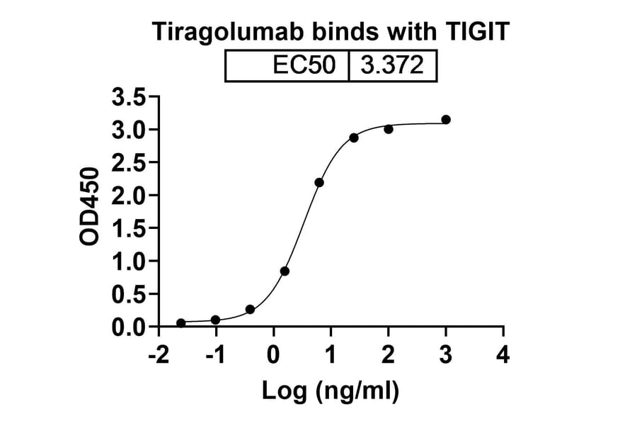 Dose-response - Tiragolumab Biosimilar - Anti-TIGIT Antibody - BSA and Azide free (A338767) - Antibodies.com
