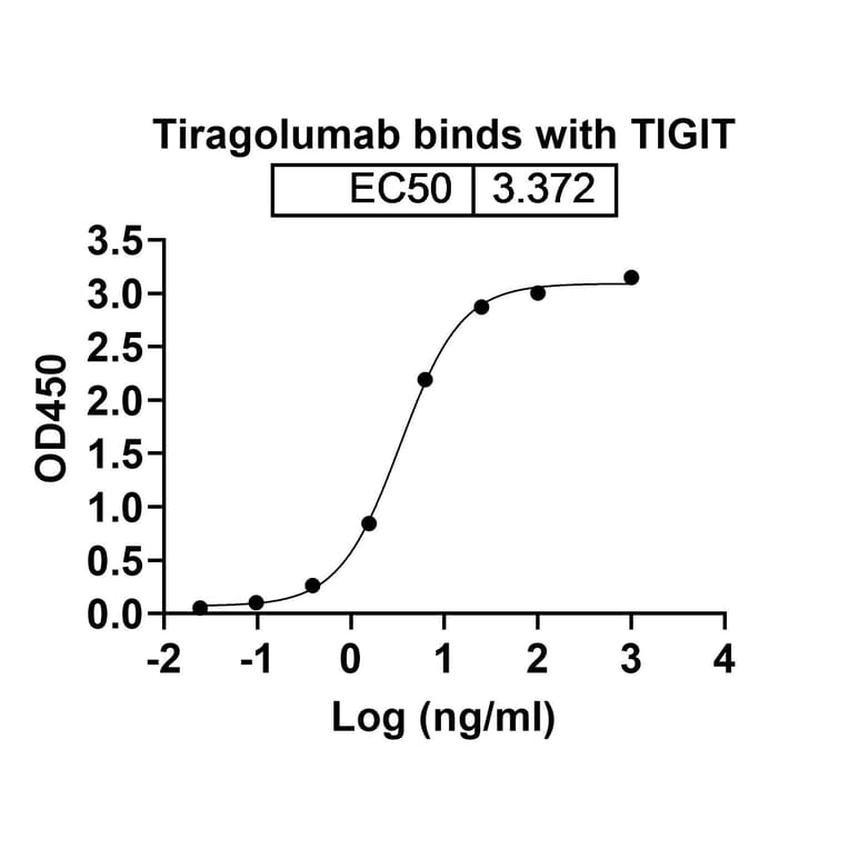 Dose-response - Tiragolumab Biosimilar - Anti-TIGIT Antibody - BSA and Azide free (A338767) - Antibodies.com