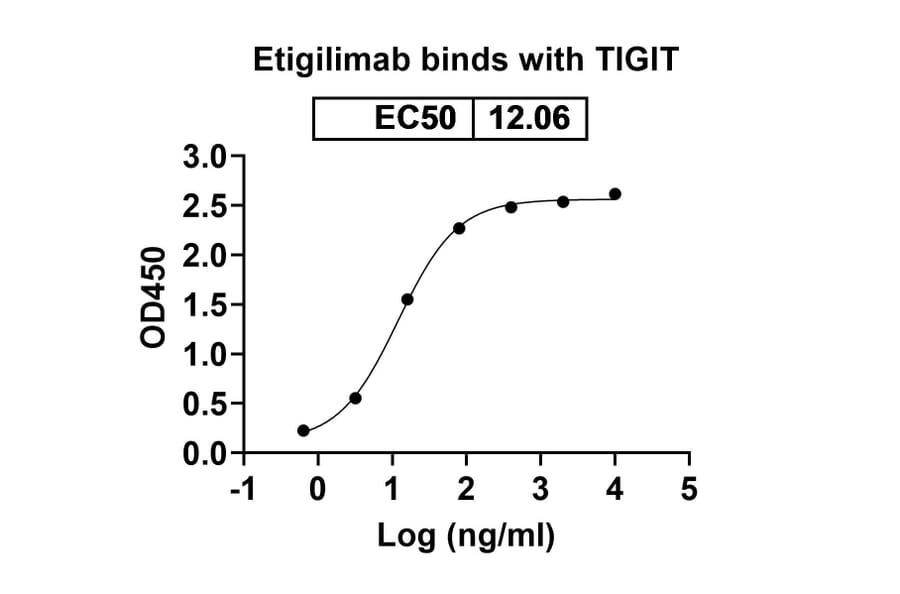 Dose-response - Etigilimab Biosimilar - Anti-TIGIT Antibody - BSA and Azide free (A338768) - Antibodies.com
