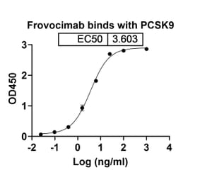 Dose-response - Frovocimab Biosimilar - Anti-PCSK9 Antibody - BSA and Azide free (A338769) - Antibodies.com