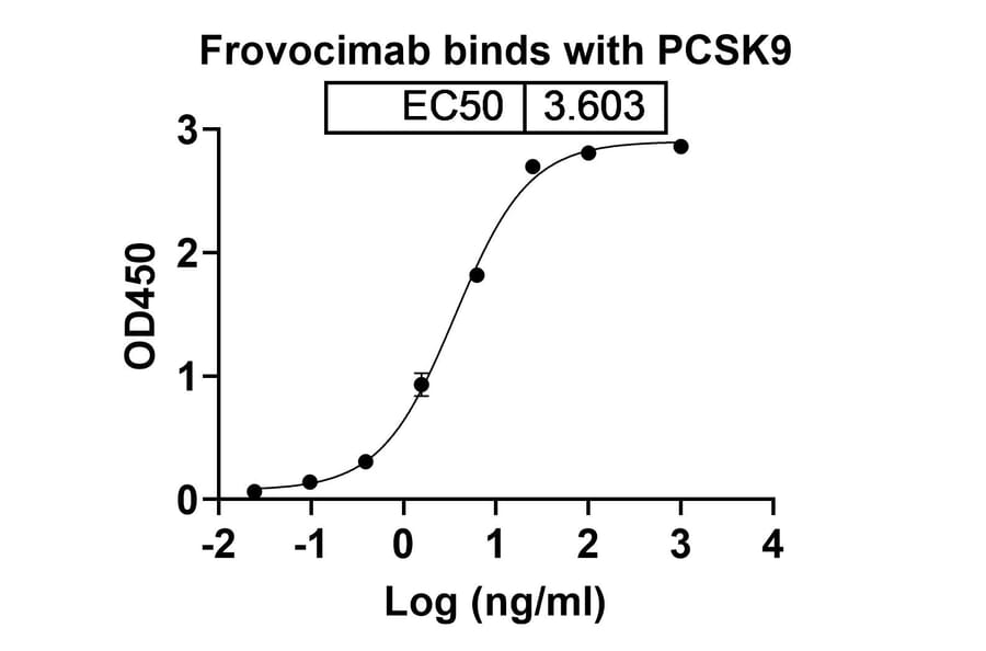 Dose-response - Frovocimab Biosimilar - Anti-PCSK9 Antibody - BSA and Azide free (A338769) - Antibodies.com