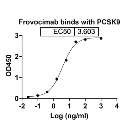 Dose-response - Frovocimab Biosimilar - Anti-PCSK9 Antibody - BSA and Azide free (A338769) - Antibodies.com