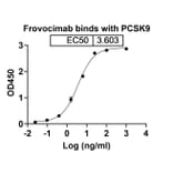 Dose-response - Frovocimab Biosimilar - Anti-PCSK9 Antibody - BSA and Azide free (A338769) - Antibodies.com