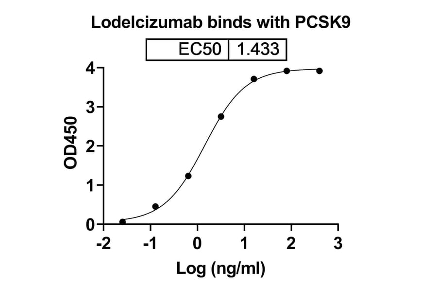 Dose-response - Lodelcizumab Biosimilar - Anti-PCSK9 Antibody - BSA and Azide free (A338771) - Antibodies.com