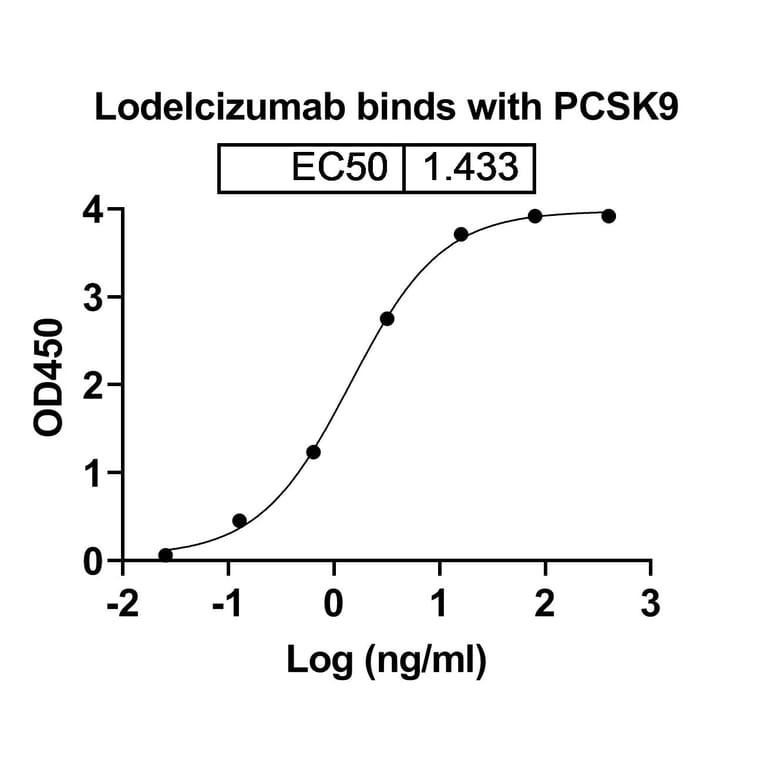 Dose-response - Lodelcizumab Biosimilar - Anti-PCSK9 Antibody - BSA and Azide free (A338771) - Antibodies.com