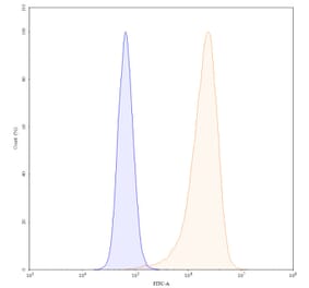Chromatography profile - Landogrozumab Biosimilar - Anti-Myostatin Antibody - BSA and Azide free (A338775) - Antibodies.com