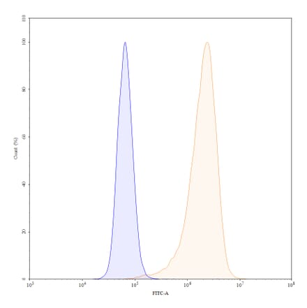 Chromatography profile - Landogrozumab Biosimilar - Anti-Myostatin Antibody - BSA and Azide free (A338775) - Antibodies.com