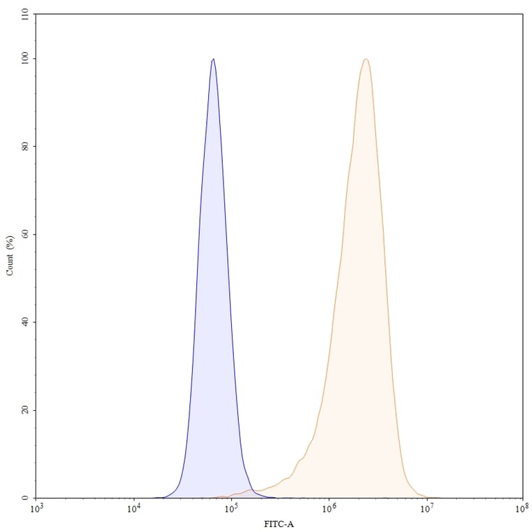Chromatography profile - Landogrozumab Biosimilar - Anti-Myostatin Antibody - BSA and Azide free (A338775) - Antibodies.com
