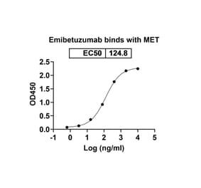 Dose-response - Emibetuzumab Biosimilar - Anti-c-Met Antibody - BSA and Azide free (A338779) - Antibodies.com